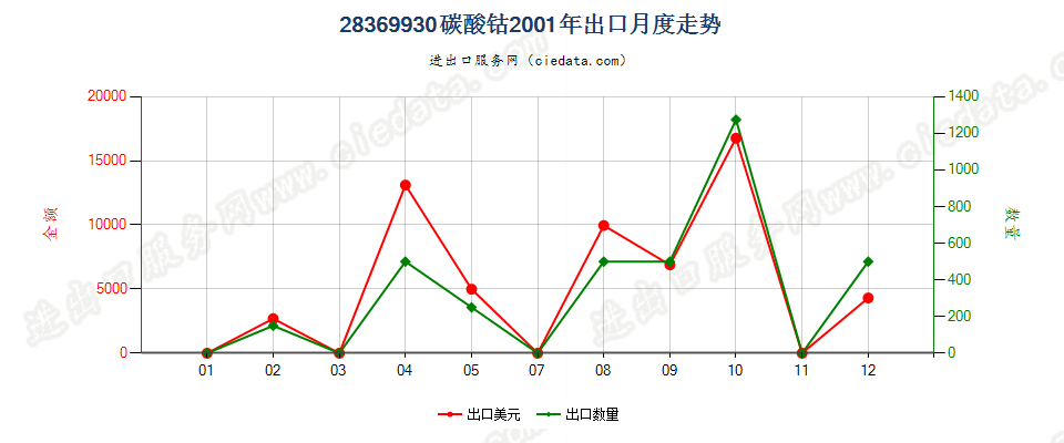 28369930碳酸钴出口2001年月度走势图