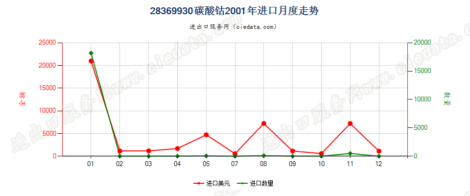 28369930碳酸钴进口2001年月度走势图