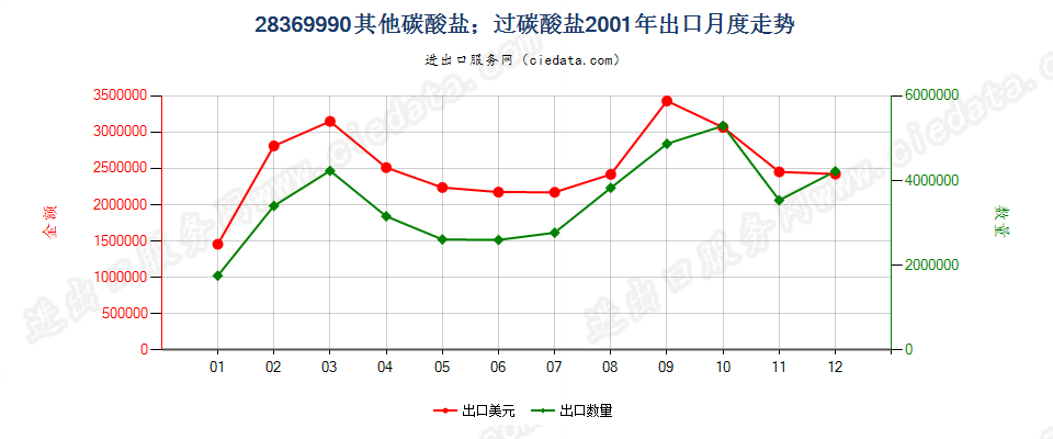 28369990未列名碳酸盐；过碳酸盐出口2001年月度走势图