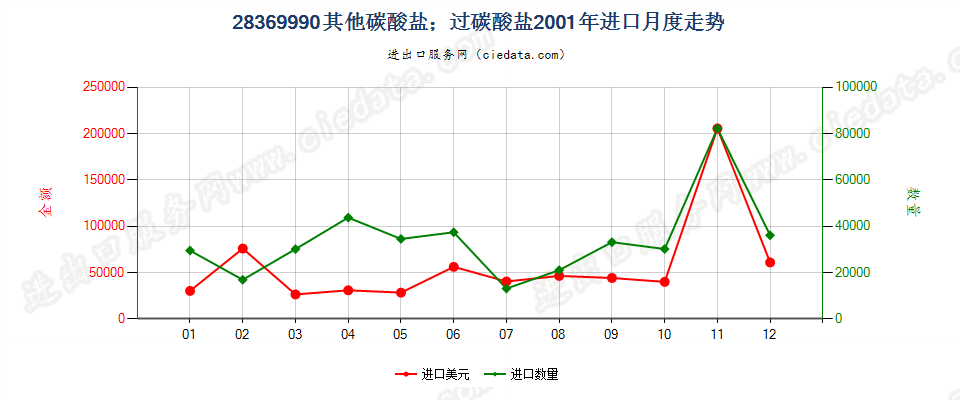 28369990未列名碳酸盐；过碳酸盐进口2001年月度走势图