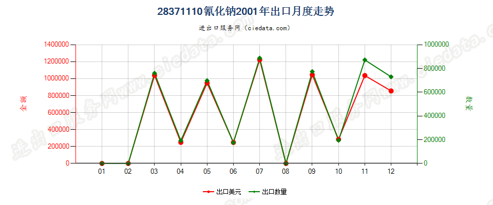 28371110氰化钠出口2001年月度走势图