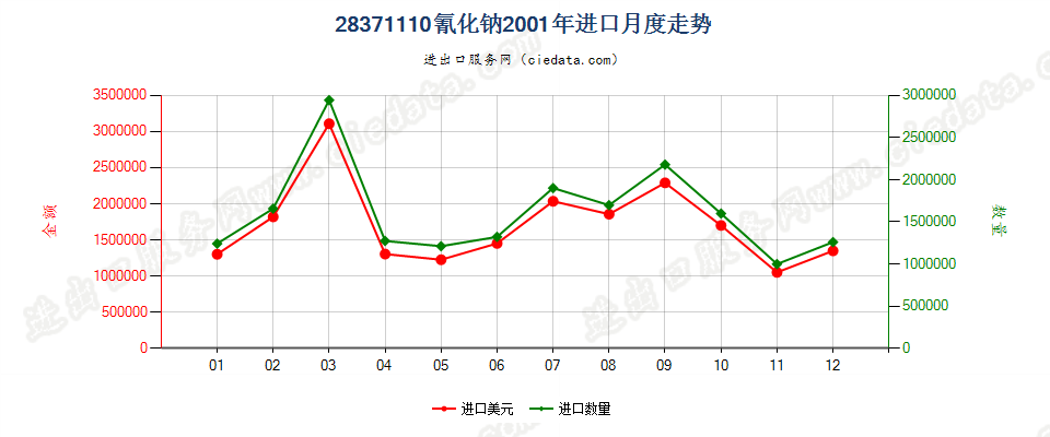 28371110氰化钠进口2001年月度走势图