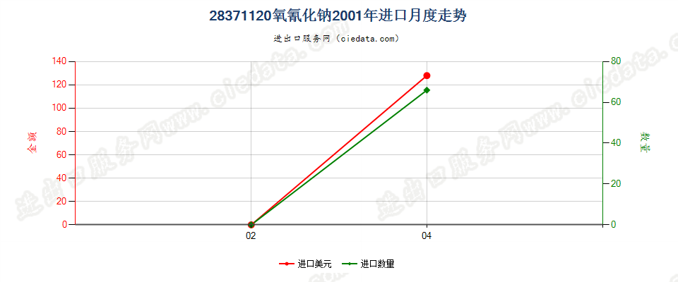 28371120氧氰化钠进口2001年月度走势图