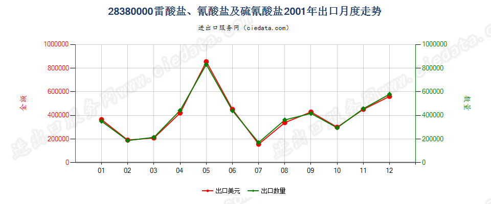 28380000(2007停用)雷酸盐、氰酸盐及硫氰酸盐出口2001年月度走势图