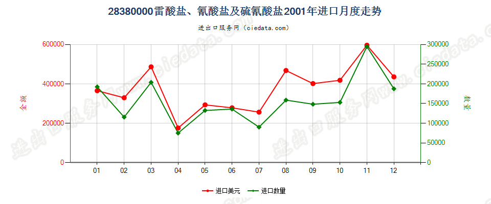 28380000(2007停用)雷酸盐、氰酸盐及硫氰酸盐进口2001年月度走势图