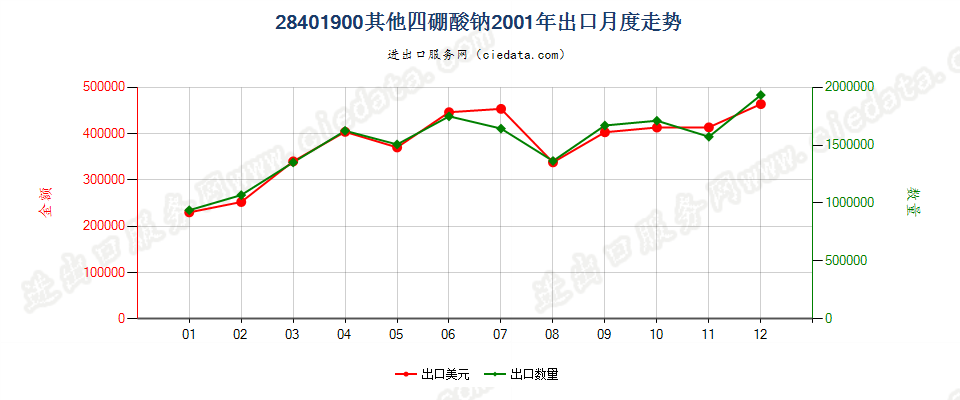 28401900其他四硼酸钠出口2001年月度走势图