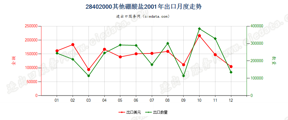 28402000其他硼酸盐出口2001年月度走势图