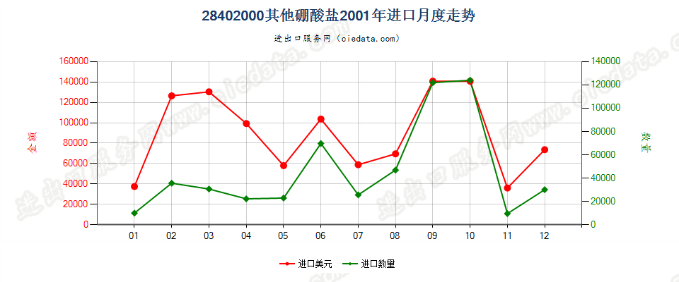 28402000其他硼酸盐进口2001年月度走势图