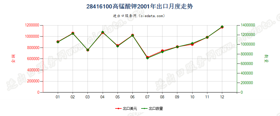 28416100高锰酸钾出口2001年月度走势图