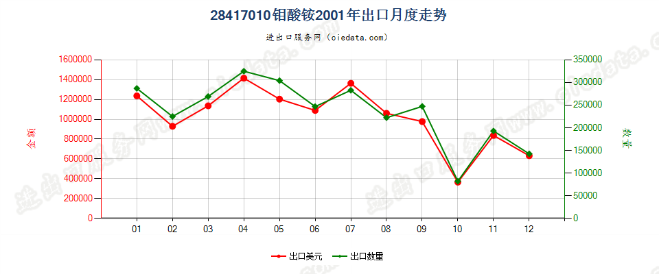 28417010钼酸铵出口2001年月度走势图