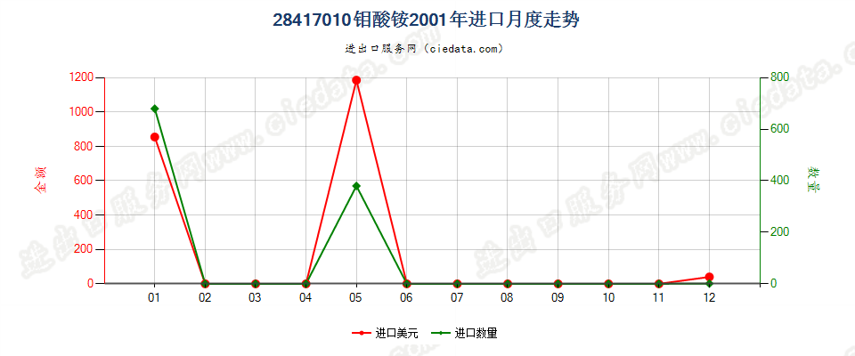 28417010钼酸铵进口2001年月度走势图