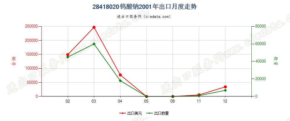 28418020钨酸钠出口2001年月度走势图