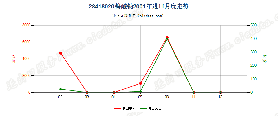 28418020钨酸钠进口2001年月度走势图