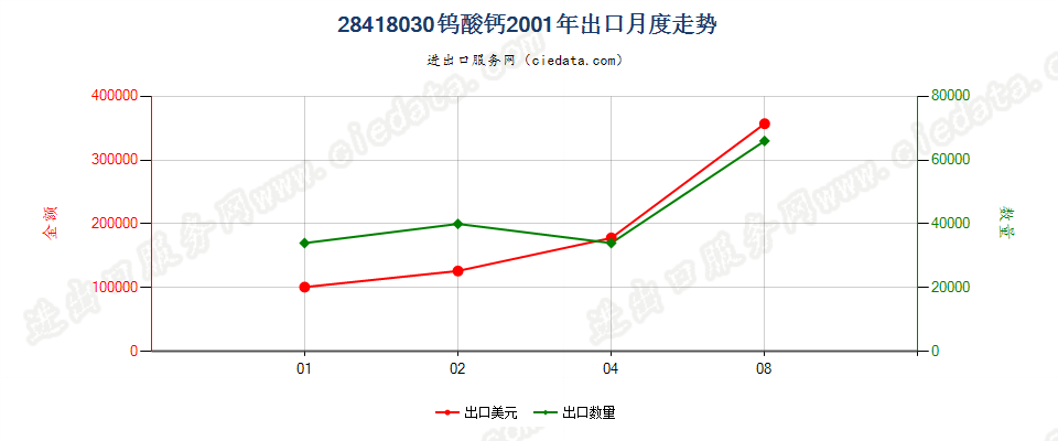 28418030钨酸钙出口2001年月度走势图