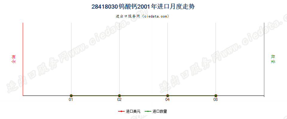 28418030钨酸钙进口2001年月度走势图