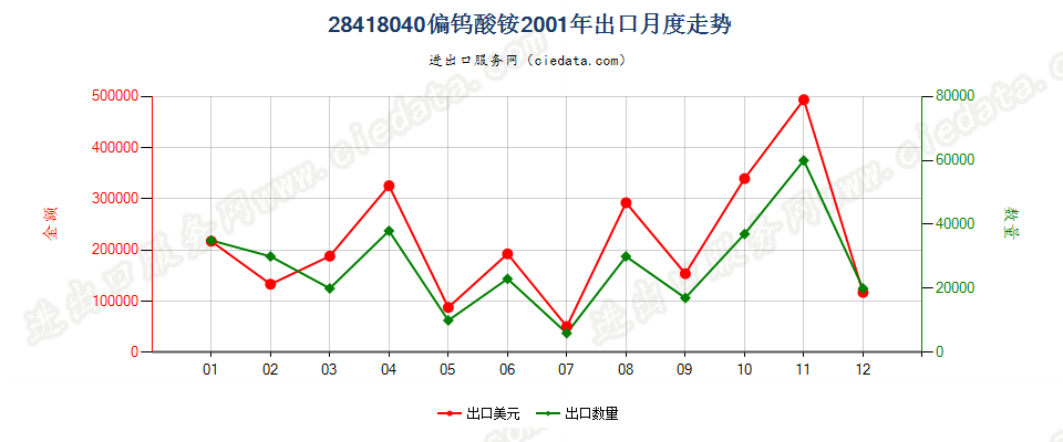 28418040偏钨酸铵出口2001年月度走势图