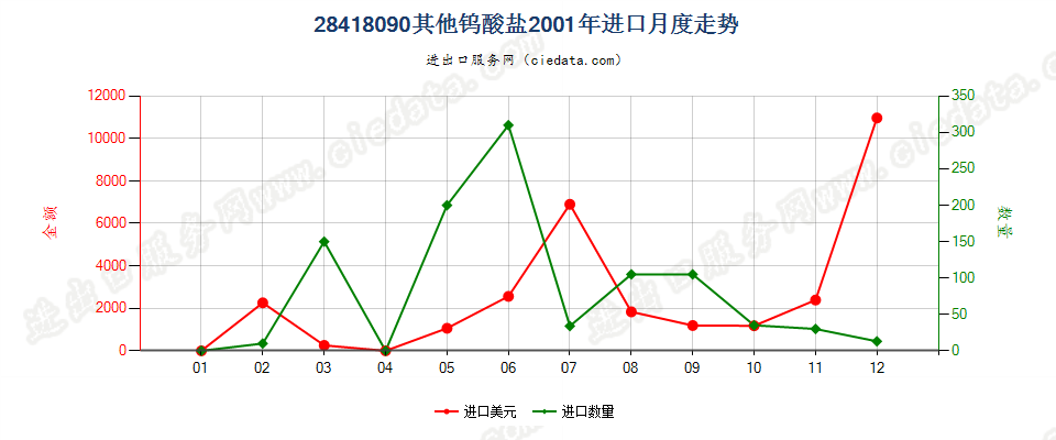 28418090其他钨酸盐进口2001年月度走势图