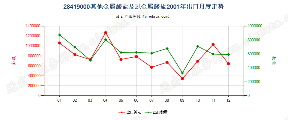 28419000其他金属酸盐及过金属酸盐出口2001年月度走势图