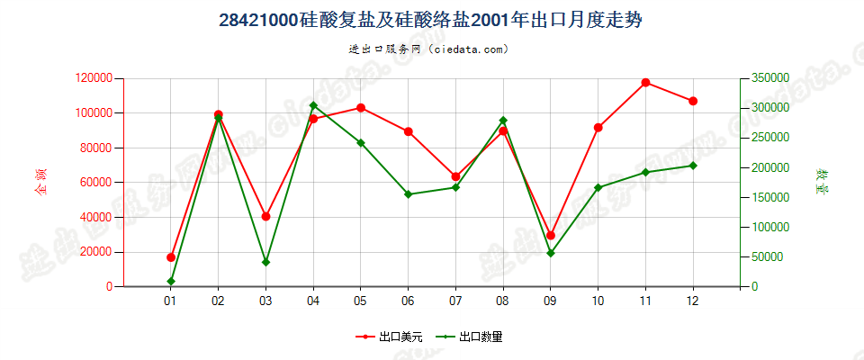 28421000硅酸复盐及硅酸络盐出口2001年月度走势图