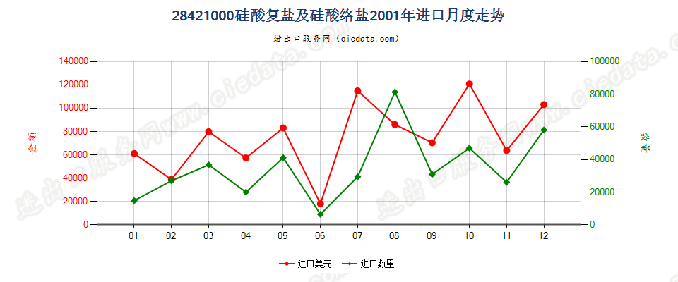 28421000硅酸复盐及硅酸络盐进口2001年月度走势图