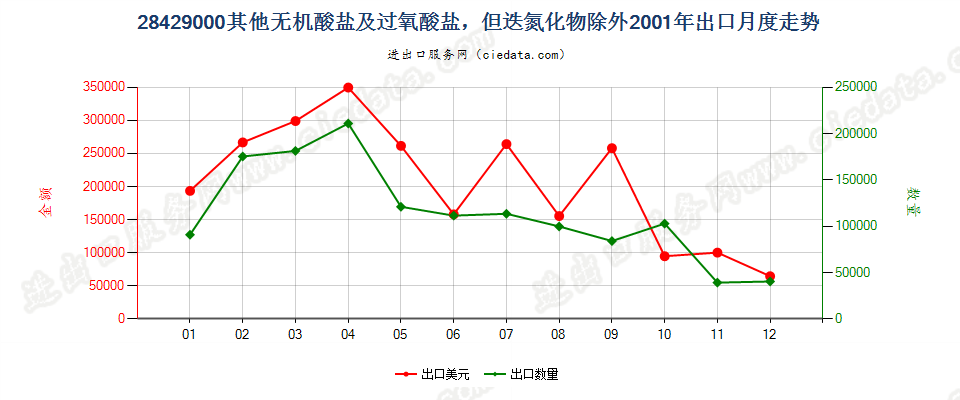 28429000(2007stop)其他无机酸盐及过氧酸盐，但迭氮化物除外出口2001年月度走势图