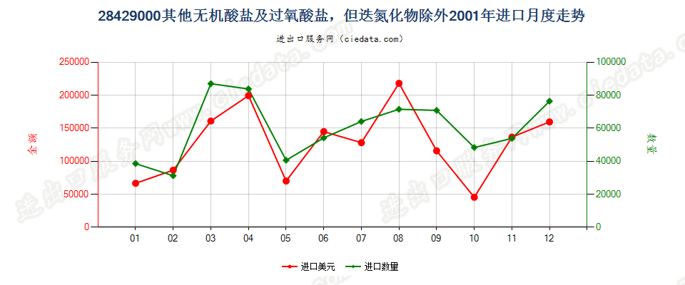 28429000(2007stop)其他无机酸盐及过氧酸盐，但迭氮化物除外进口2001年月度走势图