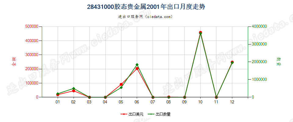 28431000胶态贵金属出口2001年月度走势图