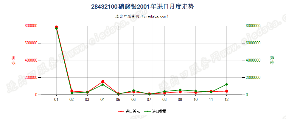 28432100硝酸银进口2001年月度走势图