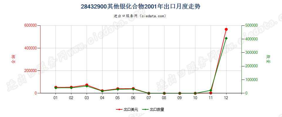 28432900其他银化合物出口2001年月度走势图