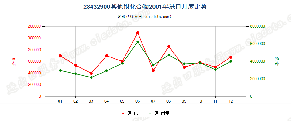 28432900其他银化合物进口2001年月度走势图