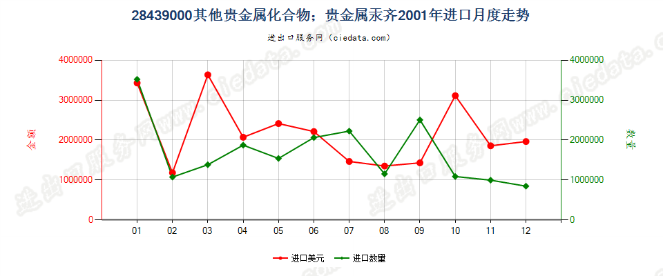 28439000其他贵金属的无机及有机化合物；贵金属汞齐进口2001年月度走势图