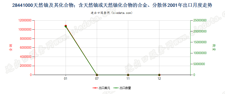 28441000天然铀及其化合物、合金、分散体等出口2001年月度走势图