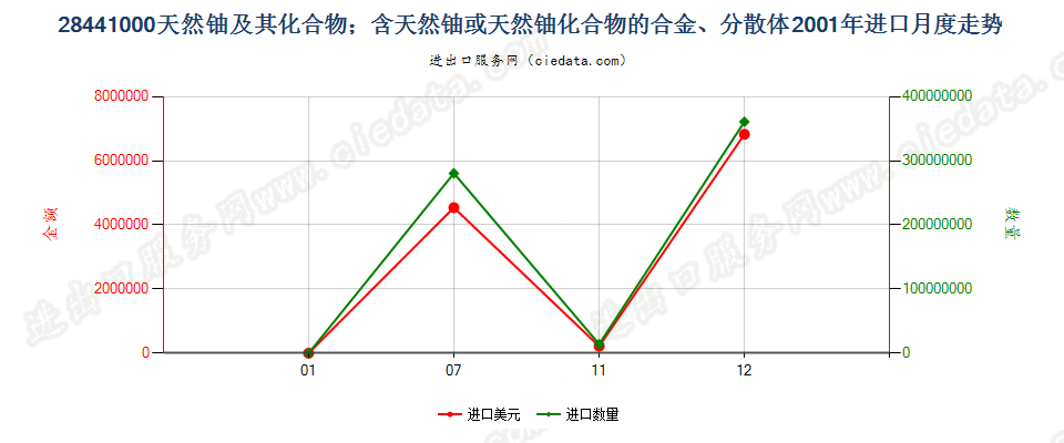 28441000天然铀及其化合物、合金、分散体等进口2001年月度走势图