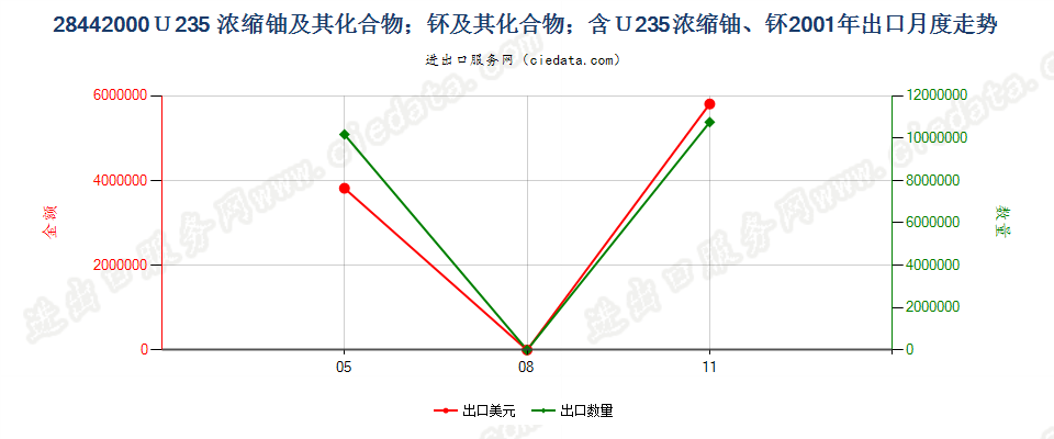 28442000铀235浓缩铀、钚及其化合物、合金、分散体等出口2001年月度走势图