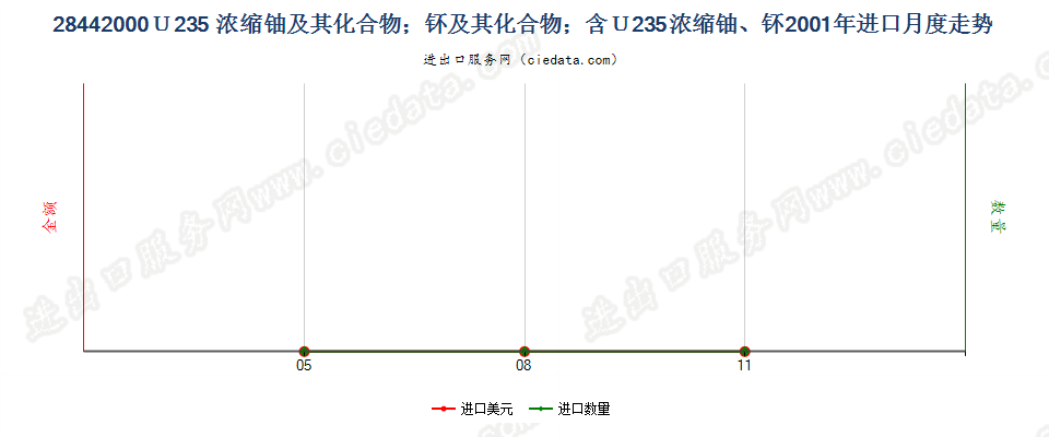 28442000铀235浓缩铀、钚及其化合物、合金、分散体等进口2001年月度走势图