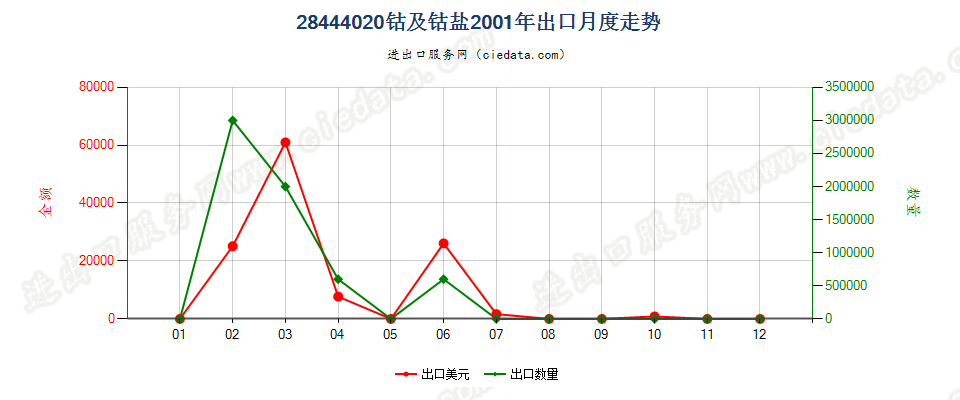 28444020(2022STOP)钴及钴盐出口2001年月度走势图