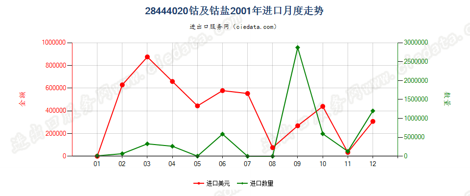 28444020(2022STOP)钴及钴盐进口2001年月度走势图