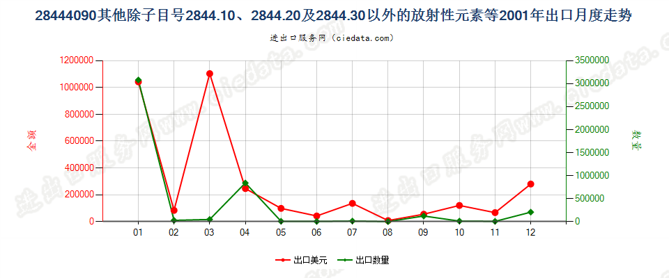 28444090(2022STOP)未列名放射性元素、同位素及其化合物等；放射性残渣出口2001年月度走势图