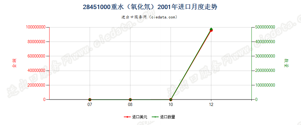 28451000重水（氧化氘）进口2001年月度走势图