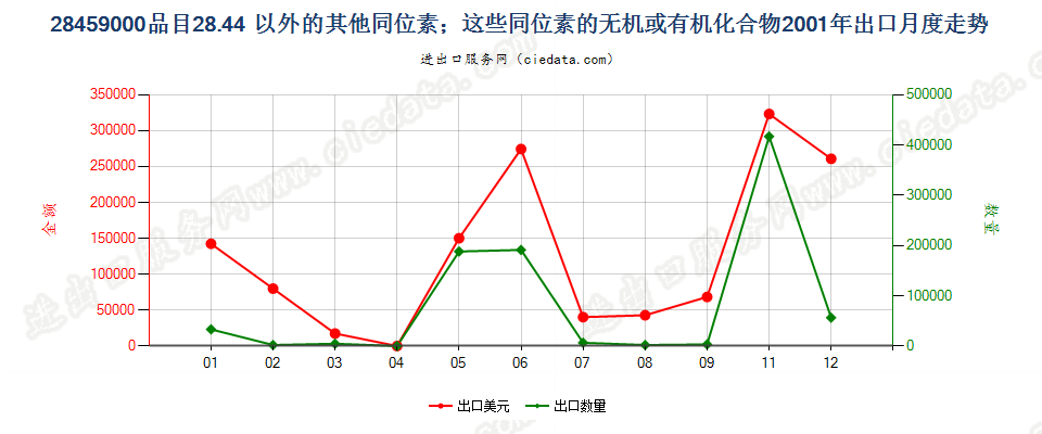 28459000品目2844以外的其他同位素及其无机或有机化合物出口2001年月度走势图