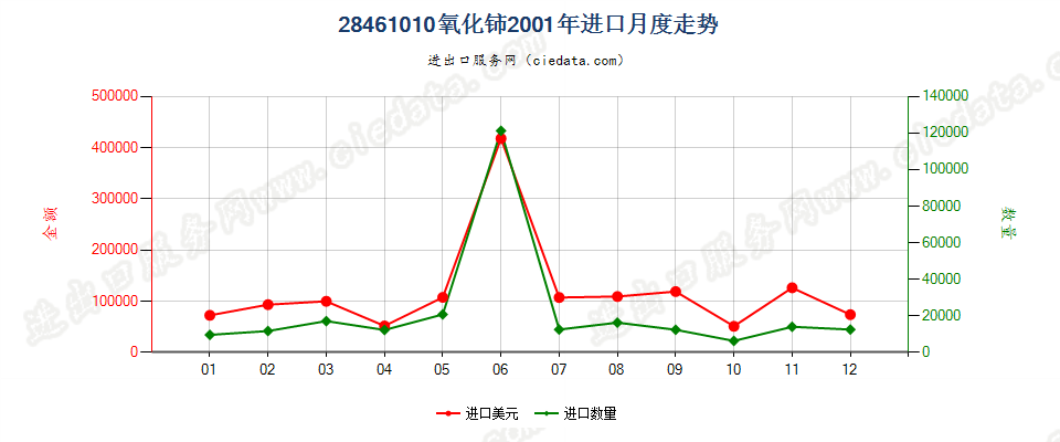 28461010氧化铈进口2001年月度走势图