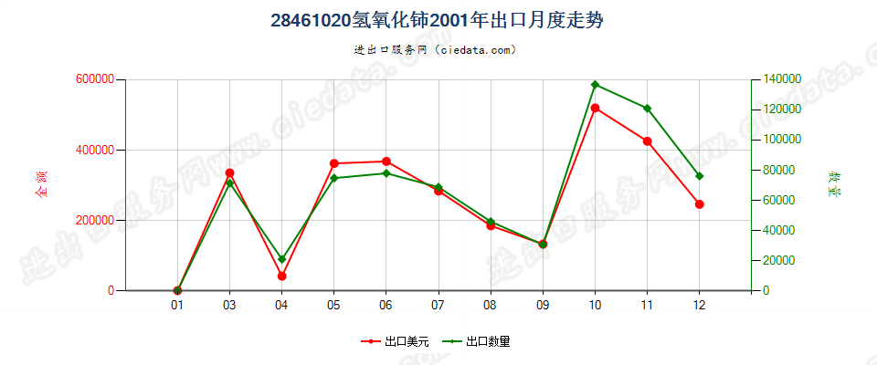 28461020氢氧化铈出口2001年月度走势图