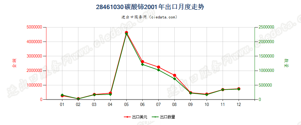 28461030碳酸铈出口2001年月度走势图