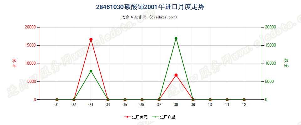 28461030碳酸铈进口2001年月度走势图