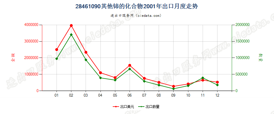 28461090其他铈的化合物出口2001年月度走势图