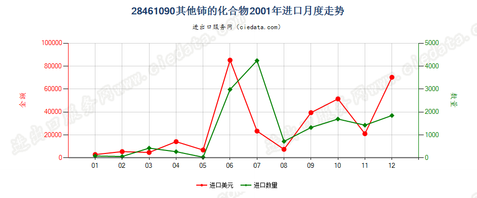 28461090其他铈的化合物进口2001年月度走势图