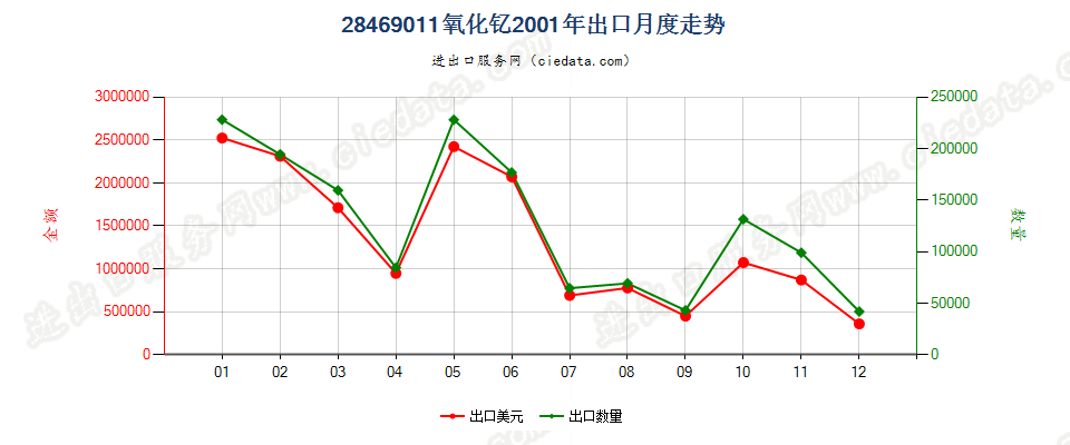 28469011氧化钇出口2001年月度走势图