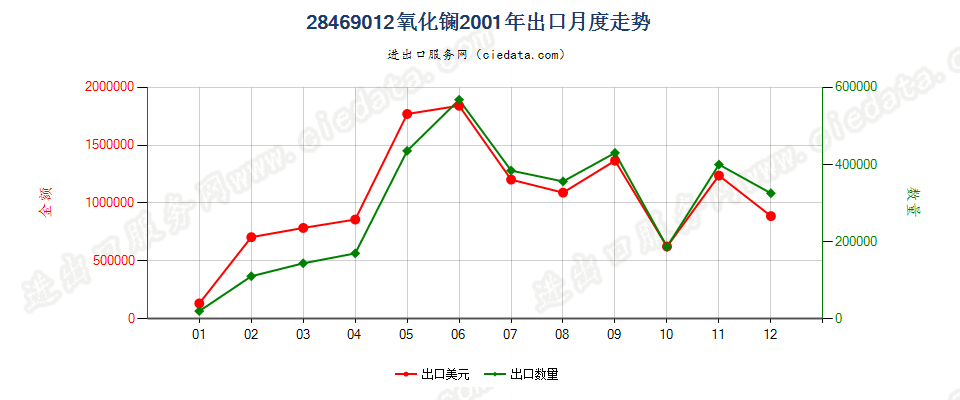 28469012氧化镧出口2001年月度走势图