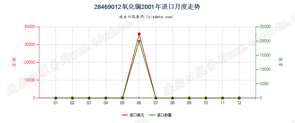 28469012氧化镧进口2001年月度走势图