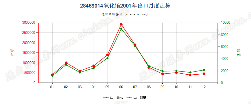 28469014氧化铕出口2001年月度走势图